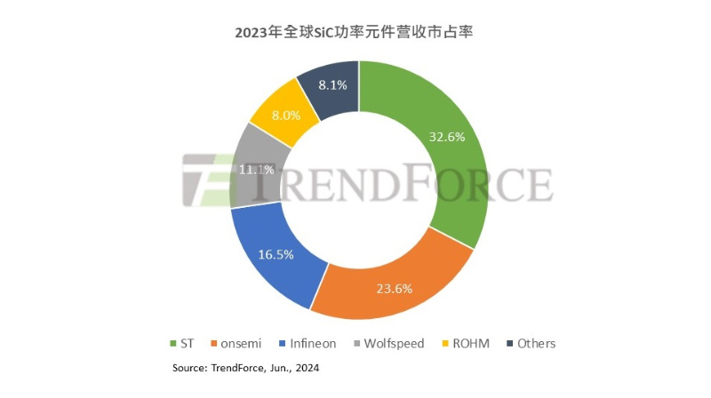 2023年SiC元件营收排名，ST以32.6%市占率稳居第一