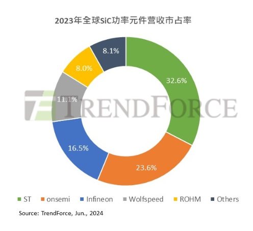 2023年SIC功率元件营收.png